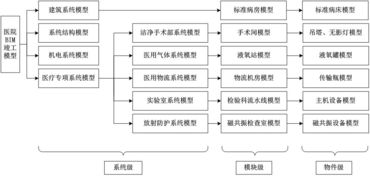 從bim模型到bim竣工模型,看bim技術(shù)如何助力醫(yī)院智慧運(yùn)維系統(tǒng)的集成與一體化 青年醫(yī)建圈